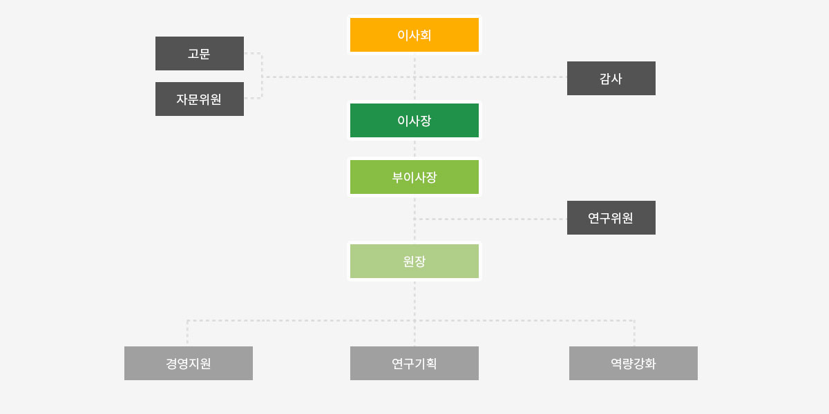 조직도